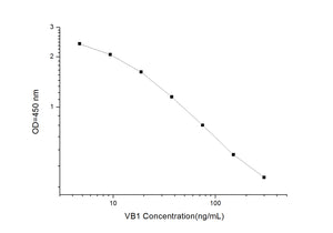 VB1 (Vitamin B1) ELISA Kit