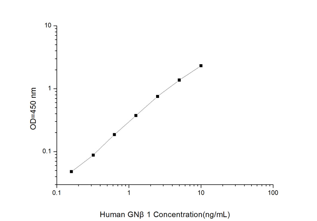 Human GN?1 (G Protein Beta 1) ELISA Kit
