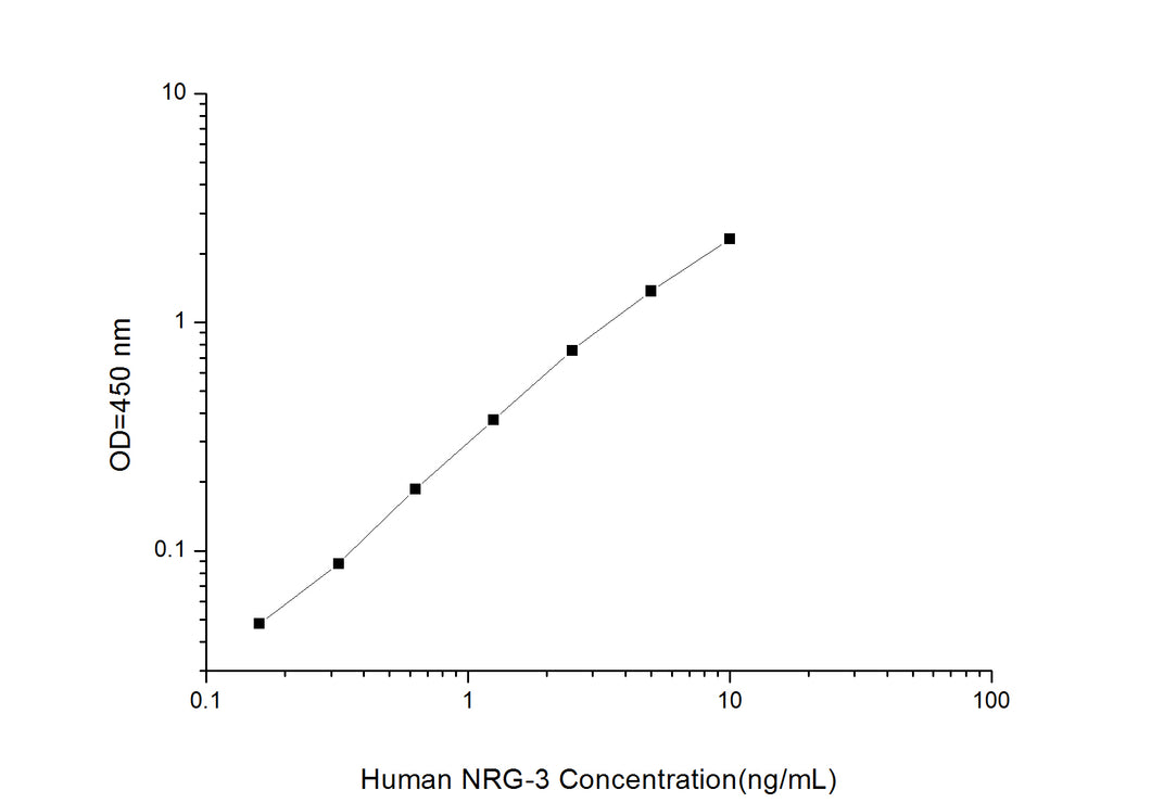 Human NRG-3 (Neuregulin 3) ELISA Kit