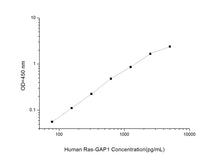 Human Ras-GAP1 (Rac-GTPase Activating Protein 1) ELISA Kit