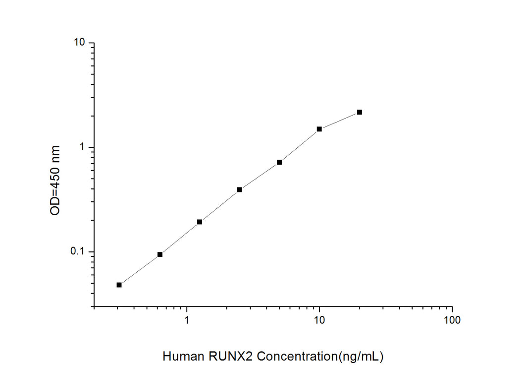 Human RUNX2 (Runt-Related Transcription Factor 2) ELISA Kit