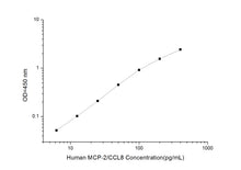Human MCP-2/CCL8 (Monocyte Chemotactic Protein 2) ELISA Kit