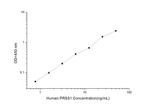 Human PRSS1 (Protease, Serine, 1) ELISA Kit