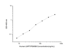 Human LMP7/PSMB9 (Low Molecular-weight Protein/proteasome Beta-type Subunit) ELISA Kit
