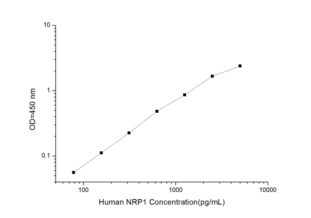 Human NRP1 (Neuropilin 1) ELISA Kit