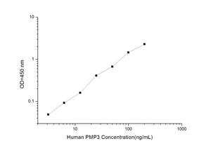 Human PMP3 (Peroxisomal Membrane Protein 3) ELISA Kit