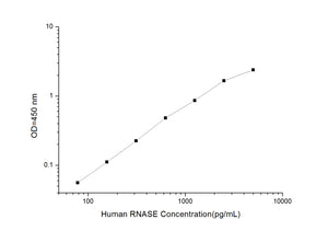 Human RNASE (Ribonuclease) ELISA Kit