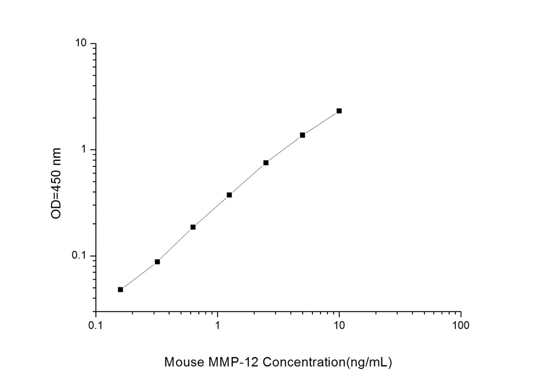 Mouse MMP-12 (Matrix Metalloproteinase 12) ELISA Kit
