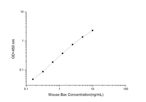 Mouse Bax (Bcl-2 Associated X Protein) ELISA Kit
